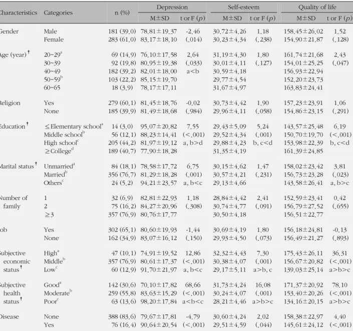 Table 1. Difference of Depression, Self-esteem and Quality of Life according to General Characteristics (N=464)