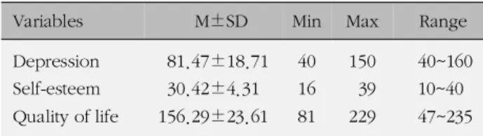 Table 2. Level of Self-esteem, Quality of Life and Depression (N=464)