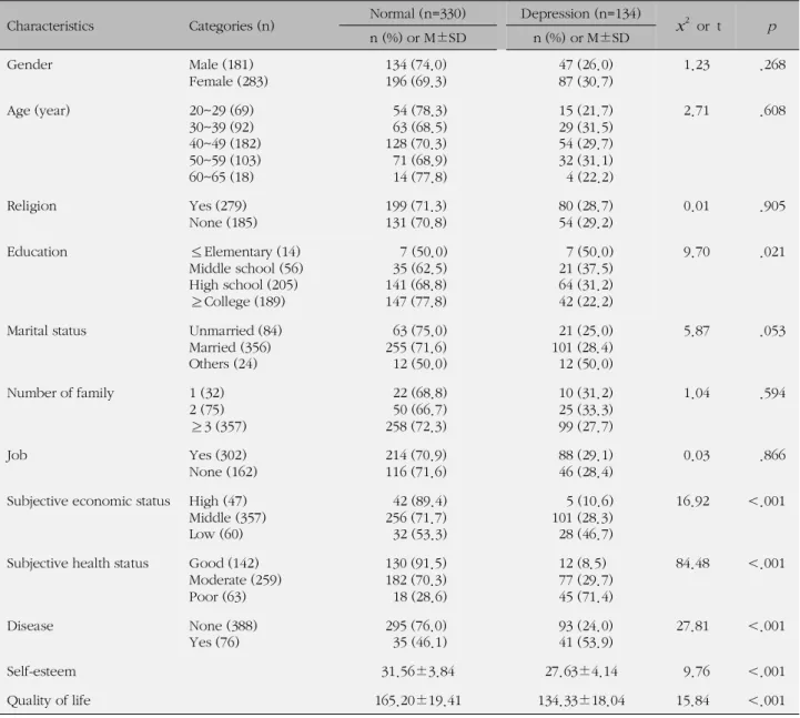 Table 4. Frequency and Percentage by Depression Level (N=464) Depression level n (%) Good General Mild depression Severe depression Total 109 (23.5)221 (47.6)75 (16.2)59 (12.7) 464 (100.0)