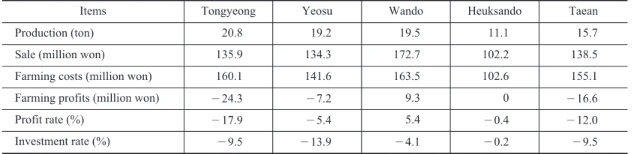 Table 9. Analysis of farming income on 0.75ha size by region
