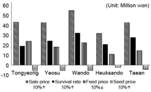 Fig. 2. Variation of farming income on 0.25ha size by region.