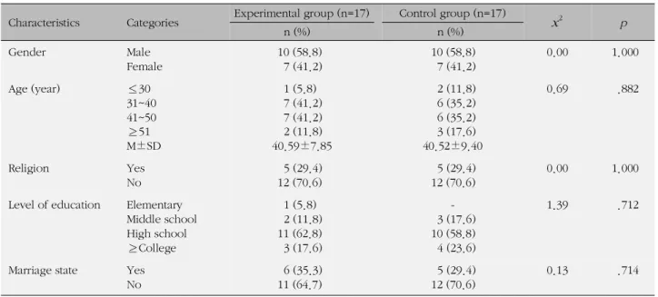 Table 2. Homogenity Test for General Characteristics between the Experimental and Control Groups (N=34) Characteristics Categories Experimental group (n=17) Control group (n=17)