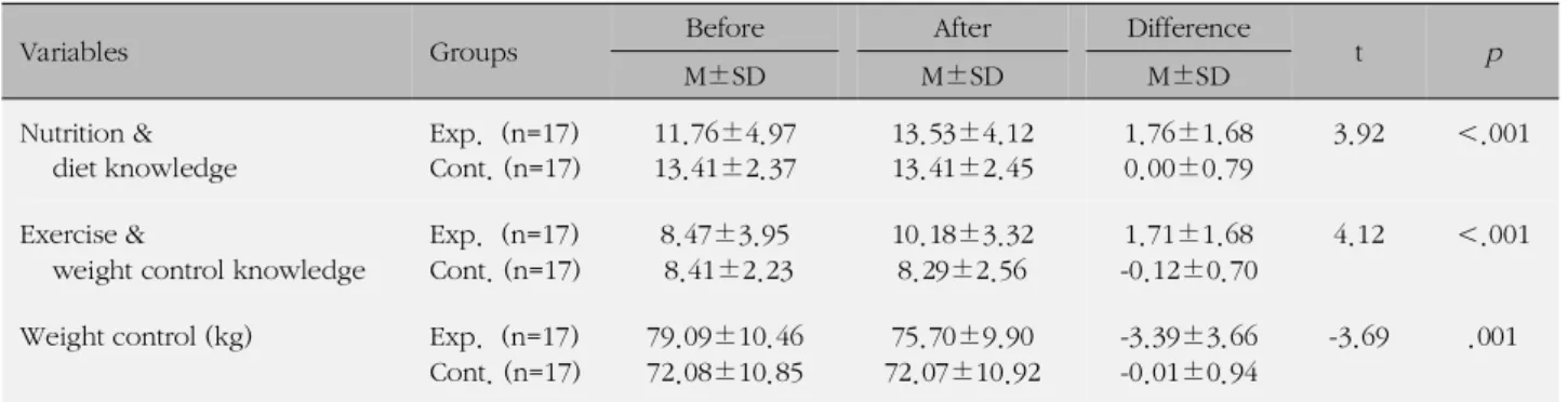 Table 4. Effects of Wellness Program between Experimental and Control Groups (N=34)