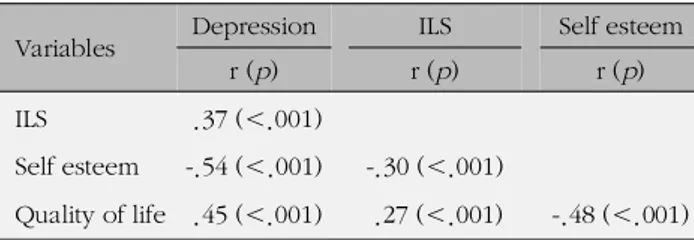 Table 3. Correlations among Depression, Immigrant Life Stress, Self-esteem, and Quality of Life (N=330)