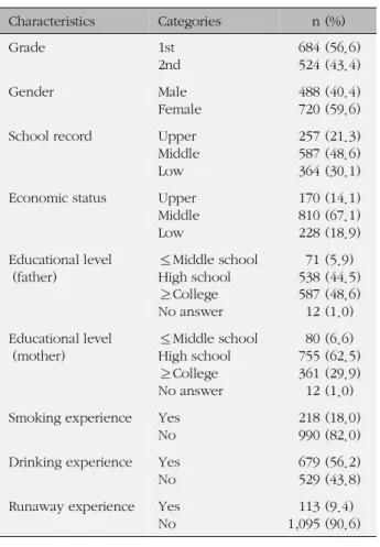 Table 1. General Characteristics (N=1,208)