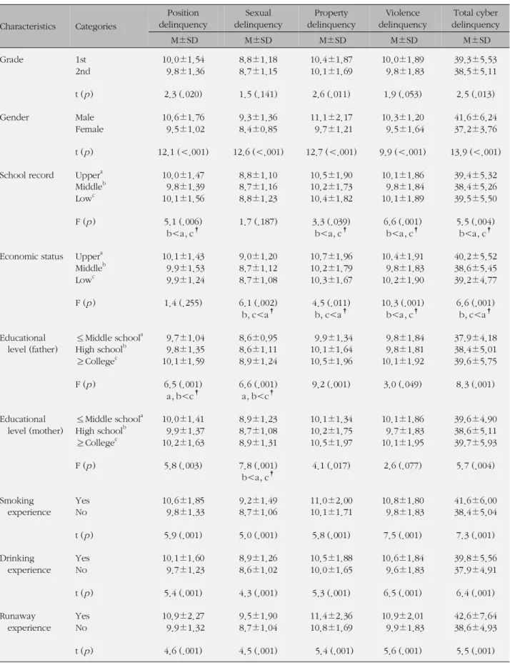 Table 4. Differences in Cyber Delinquency according to General Characteristics Characteristics Categories Position delinquency Sexual delinquency Property delinquency Violence delinquency Total cyber delinquency M±SD M±SD M±SD M±SD M±SD Grade 1st 2nd 10.0±