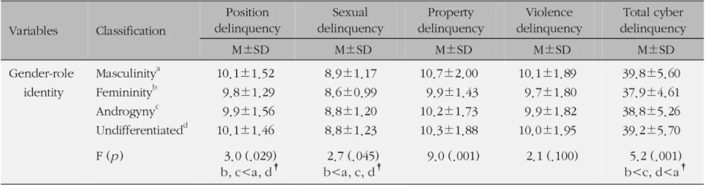 Table 5. Differences in Cyber Delinquency according to Gender-Role Identity Variables Classification Position delinquency Sexual delinquency Property delinquency Violence delinquency Total cyber delinquency M±SD M±SD M±SD M±SD M±SD Gender-role identity Mas