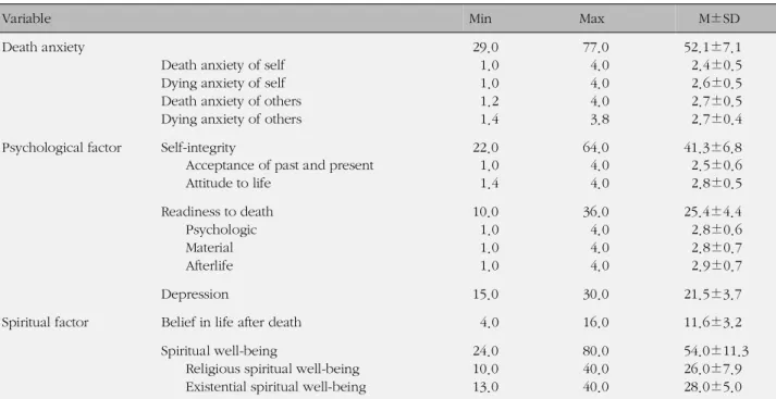 Table 2. Descriptive Statistics of Death Anxiety and Its Related Variables (N=494)