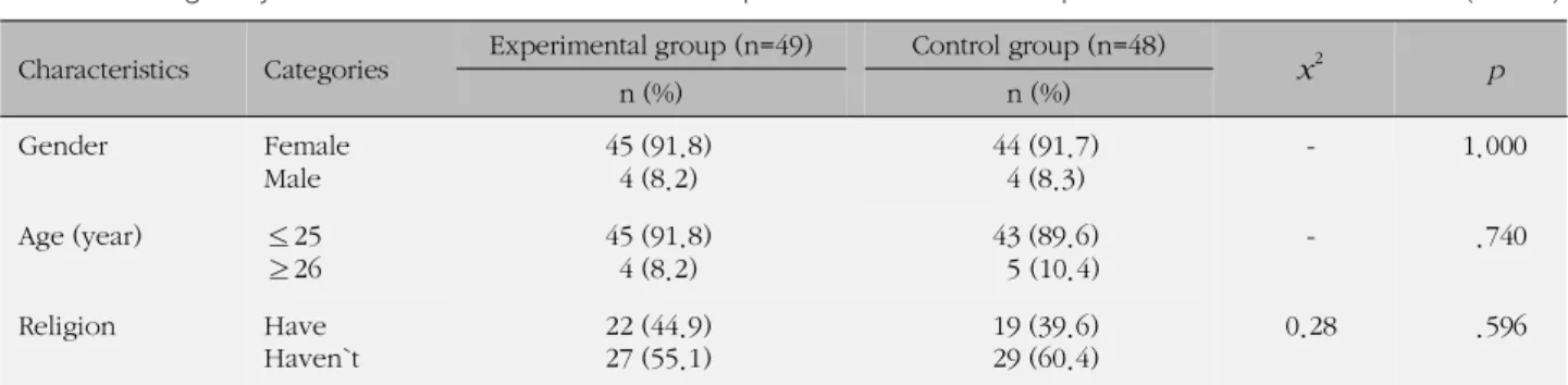 Table 1. Homogeneity of General Characteristics between Experimental &amp; Control Group (N= 97) Characteristics Categories Experimental group (n=49) Control group (n=48)