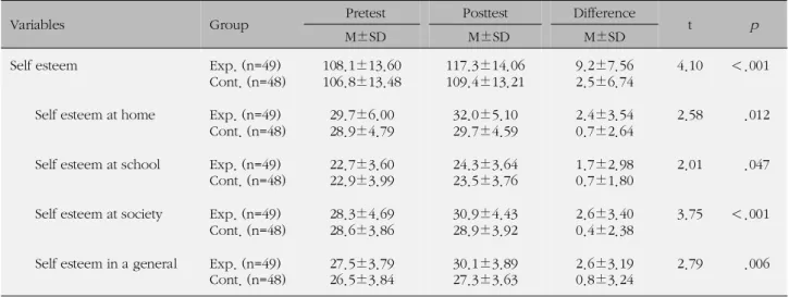 Table 3. Comparison of Self Esteem between the Experimental &amp; Control Group (N=97)