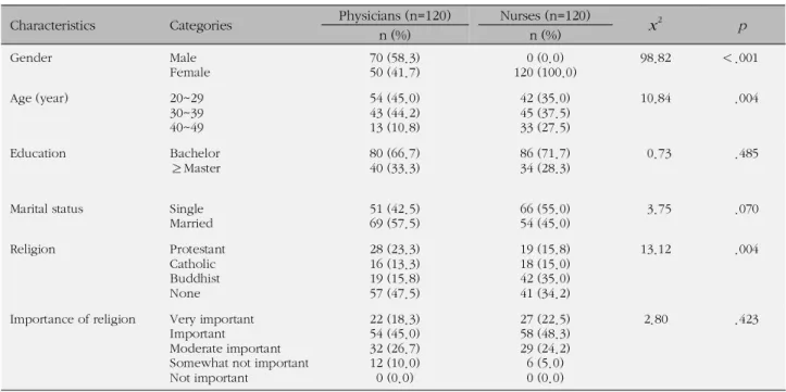 Table 1. General Characteristics of Subjects (N=240)