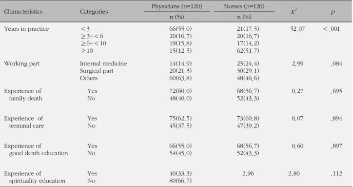 Table 2. Occupational and Other Characteristics of Subjects (N=240)