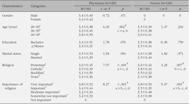 Table 4. Difference of Spirituality according to General Characteristics (N=240)