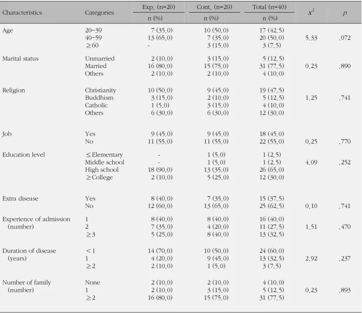 Table 1. General Characteristics and Homogeneity Test (N=40)