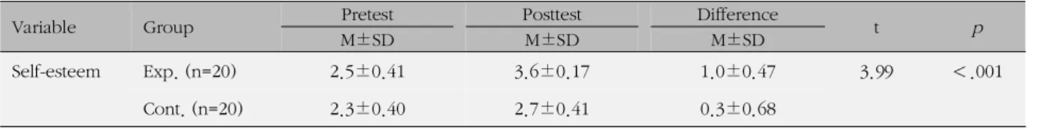 Table 4. Differences of Assertiveness between Two Groups (N=40)
