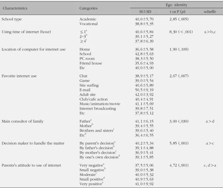 Table 3. Ego-identity according to General Characteristics (N=750)