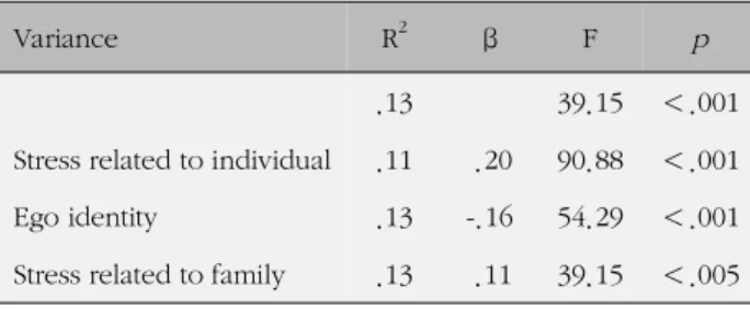 Table 7. Factors influencing on Internet Addiction (N=750)