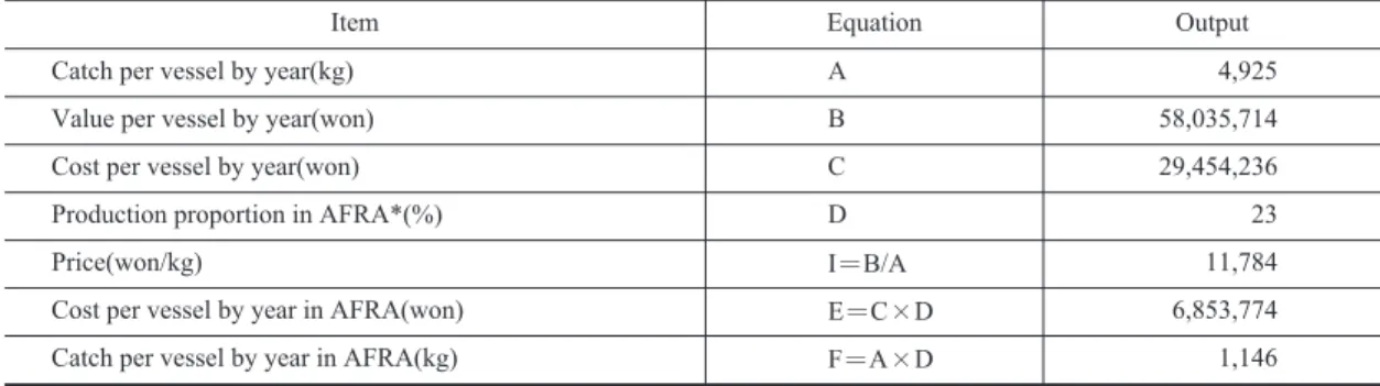 Table 2. Summary of the surveyed data output