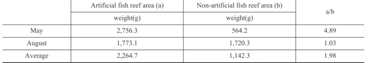 Table 4. CPUE in Artificial fish reef area vs Non-artificial fish reef area