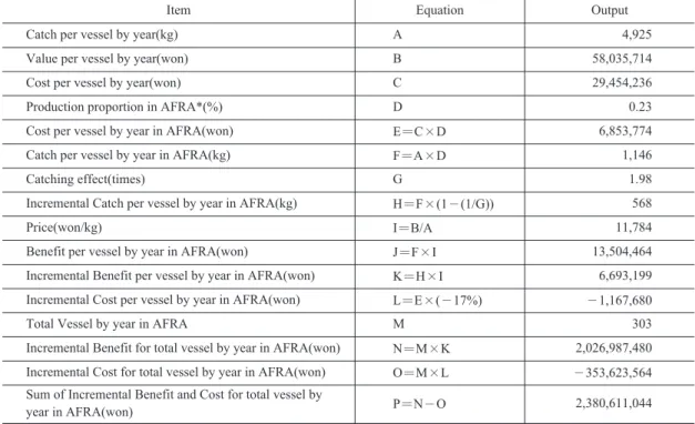 Table 6. Catching benefit by year in AFRA