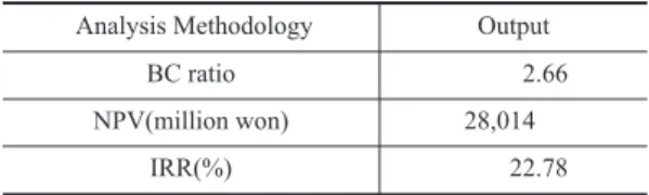 Table 7. Result of Economics effectiveness analysis Analysis Methodology Output