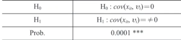 Table 13. The Result Analysis of Fixed-effect Model