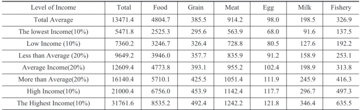 Table 6. China’s Dining-out Consumption Per Capita