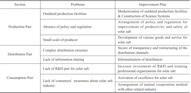 Table 4. Problems and Improvement Plan of the Solar Salt Industry