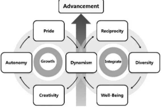 Fig. 1. Structure of Advancement.