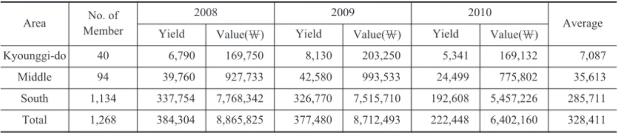 Table 1. Production of Solar Salt (2008 〜 2010)