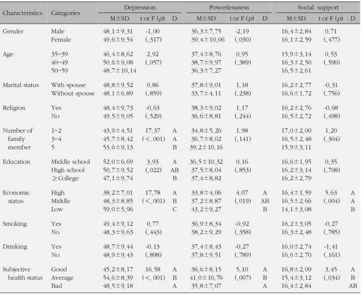 Table 3. Difference of Depression, Powerlessness, and Social Support according to General Characteristics (N=160)