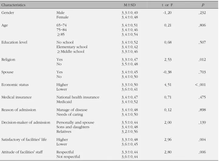 Table 3. Degree of the Family-support, Perceived Health Sta-