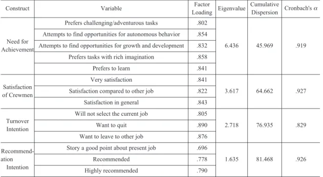 Table 6. Endogeneous Variables EFA