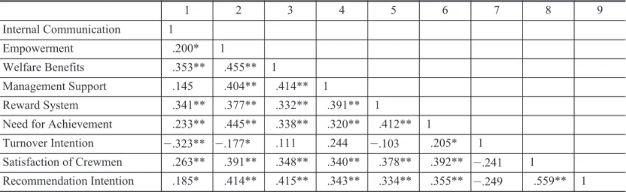 Table 7. Correlation Results