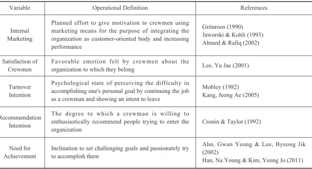 Table 3. Definition and Measurement of Variables