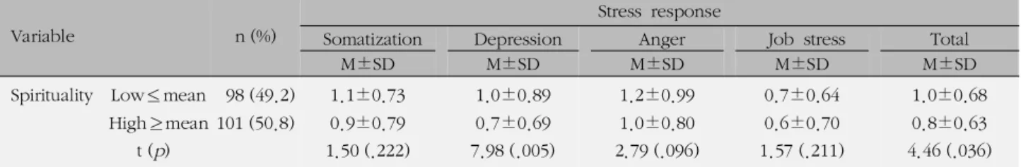 Table 3. Stress Response by Spirituality (N=199)