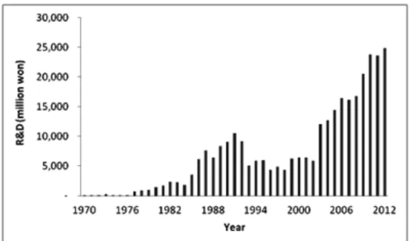 Fig. 1. Changes of NFRDI’s R&amp;D funds(from 1970  to 2012).