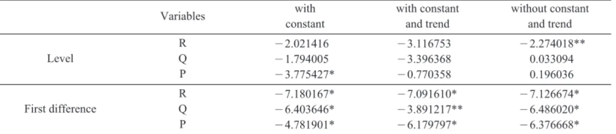Table 2. Johansen cointegration results