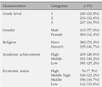 Table 1. General Characteristics of Subjects (N=717) Characteristics Categories n (%) Grade level 1 2 3 236 (32.9%)234 (32.6%)247 (34.5%) Gender Male Female 413 (57.6%)304 (42.4%) Religion Have Haven't 382 (53.3%)335 (46.7%) Academic achievement High