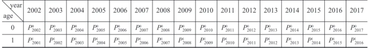 Table 1. The population structure of the Pacific oyster, Crassostrea gigas, in the hanging culturing beds under the normal environment without oil pollution