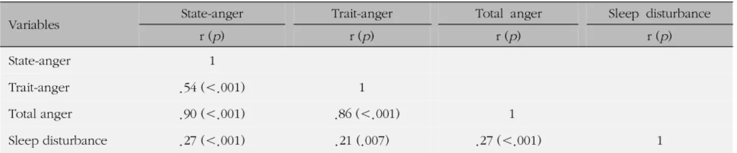 Table 3. Correlations among Sleep Disturbance and Anger (N=171)
