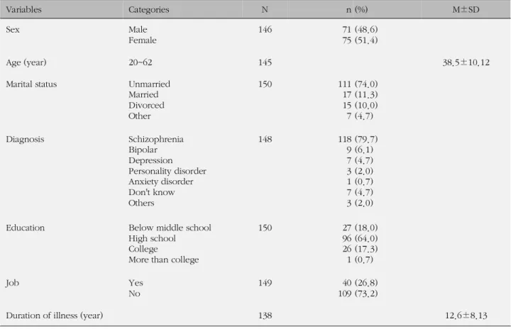 Table 1. General Characteristics of Subjects