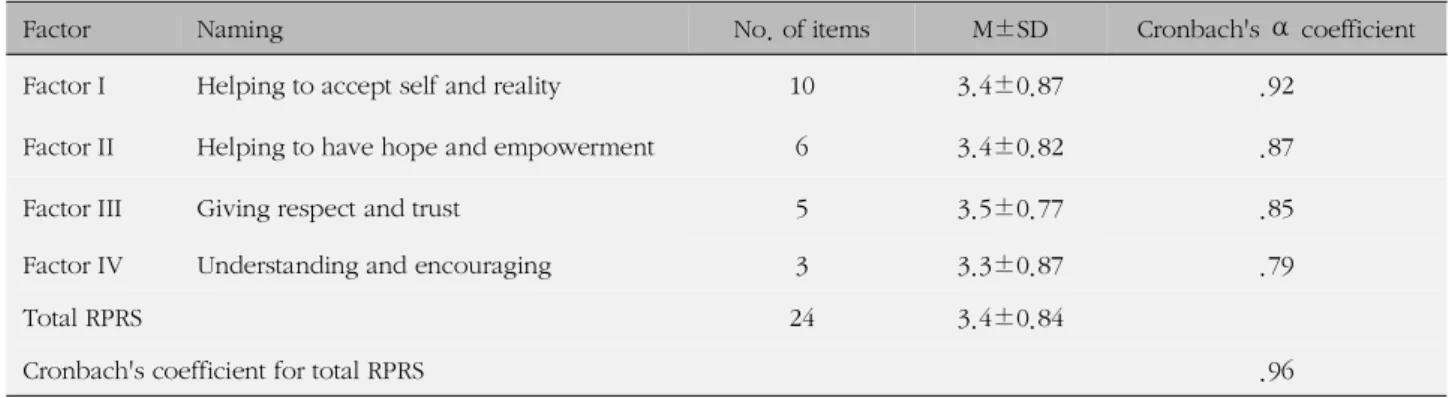 Table 4. Naming of Factors and Mean Scores of Each