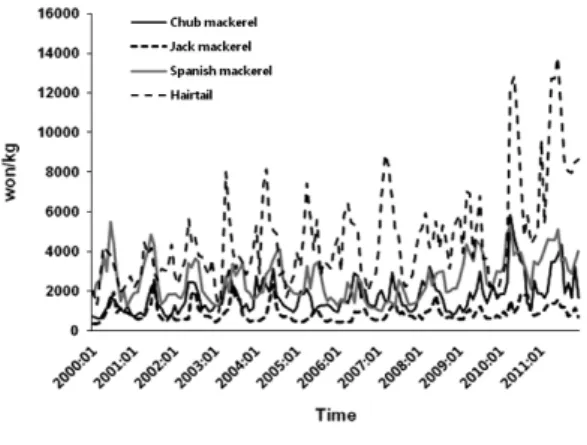Fig. 1. Changes of monthly real prices for target species(January 2000 〜 December 2011).
