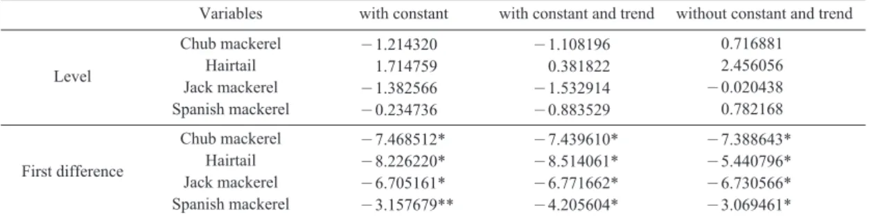 Table 2. Multivariate cointegration results H 0 : Rank = r