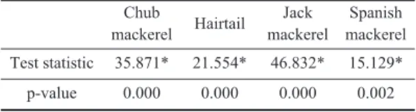 Table 4. Bivariate cointegration results