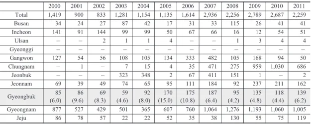 Table 1. Production of sea cucumber by region(2000 〜 2011)