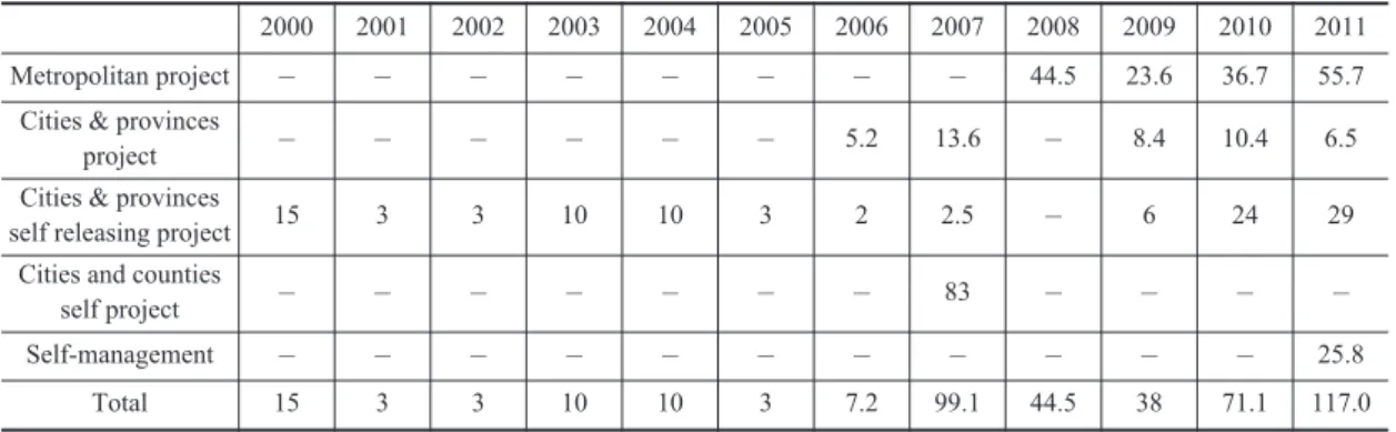 Table 3. Sea cucumber seed production in 2010(private)