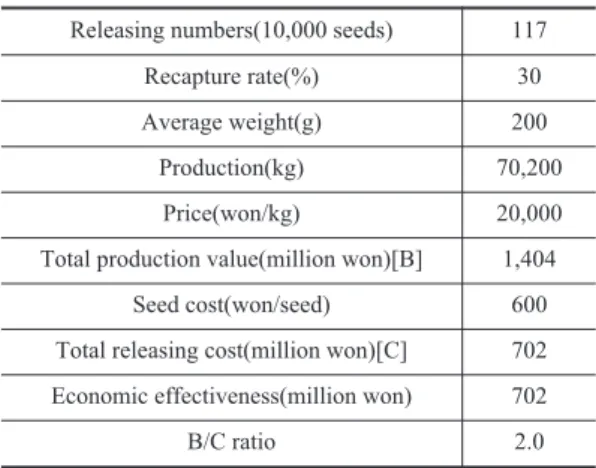Table 7. Results of sensitivity analysis on recapture rates Recapture rate Economic effectiveness (million won) B/C ratio 10% 20% 30% 40% 50% 60% 70% -234234702 1,1701,6382,1062,574 0.71.32.02.73.34.04.7
