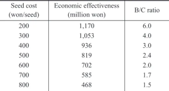 Table 9. Results of sensitivity analysis on seed costs Seed cost